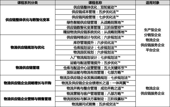第15期供应链规划与优化高级研修班暨供应链高级管理师权威认证开课通知(图2)
