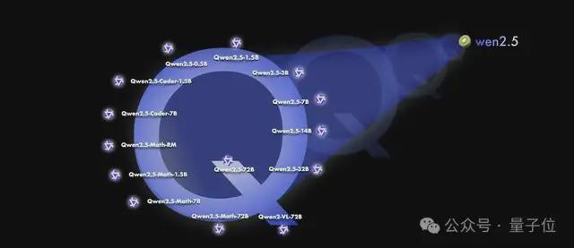 球速体育网站：Qwen25登全球开源王座！72B击败LIama3405B轻松胜GPT-4o-mini(图1)