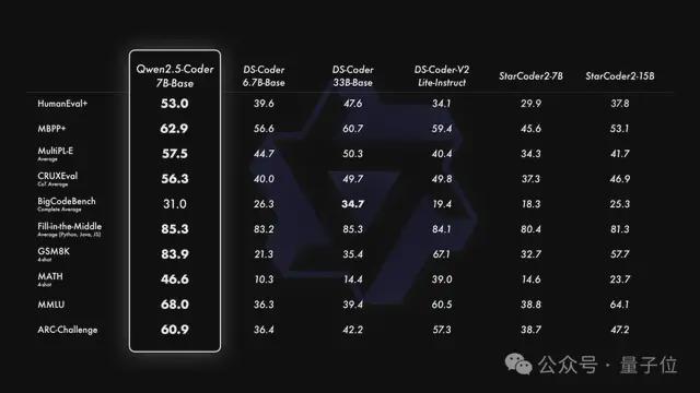 球速体育网站：Qwen25登全球开源王座！72B击败LIama3405B轻松胜GPT-4o-mini(图7)