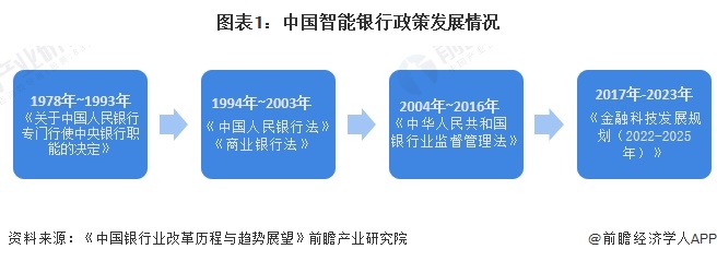 重磅！2024年中国及31省市智能银行行业政策汇总及解读（全）(图1)