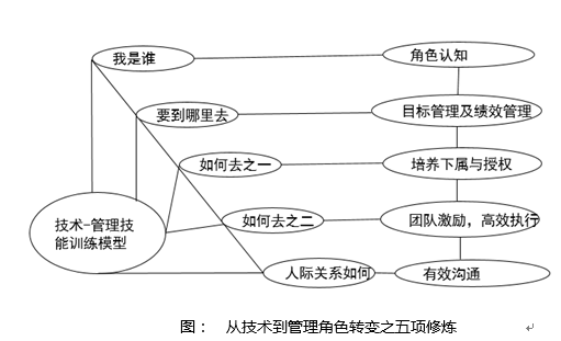 从技术走向管理的五项修炼(图1)