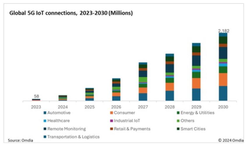 5GRedCap连接呈爆炸式增长！翱捷科技推出全新ASR1903系列加速5G终端落地(图1)