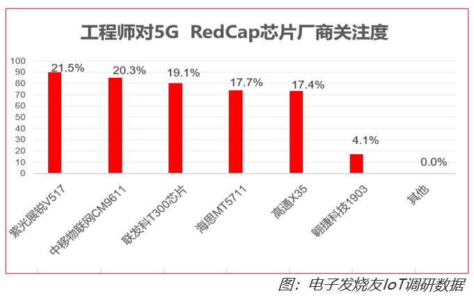 5GRedCap连接呈爆炸式增长！翱捷科技推出全新ASR1903系列加速5G终端落地(图2)