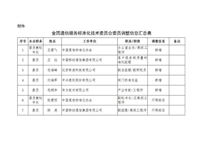球速体育：工信部全国通信服务标准化技术委员会委员调整公示(图1)