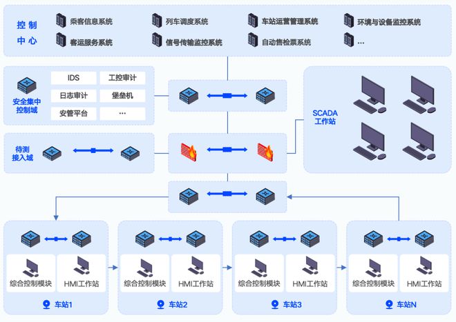 丈八测试验证平台：筑就城市轨道交通网络安全新防线(图3)