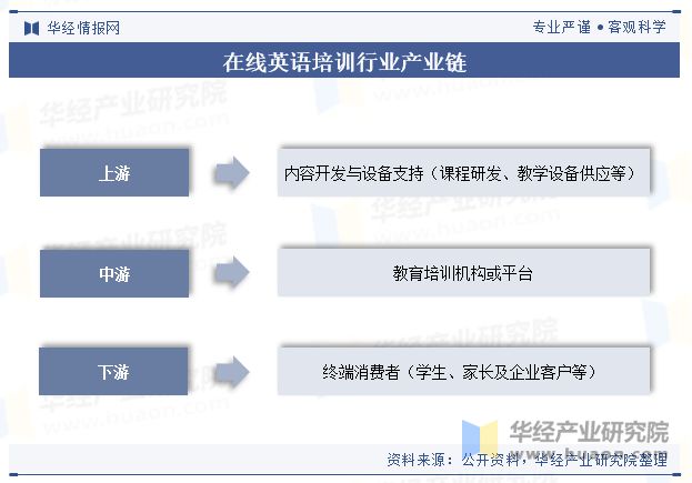 球速体育：2024年中国英语培训行业现状及趋势（产业链、市场规模及重点企业）「图」(图3)