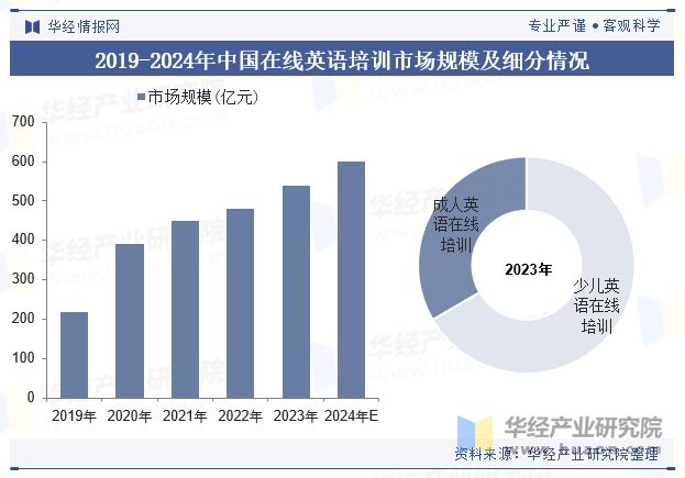 球速体育：2024年中国英语培训行业现状及趋势（产业链、市场规模及重点企业）「图」(图4)