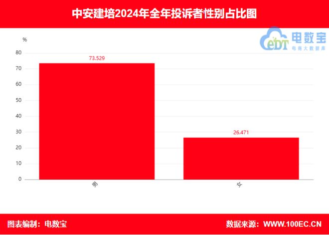 球速体育：“中安建培”2024电诉宝用户投诉数据出炉：退款问题占比70%(图5)