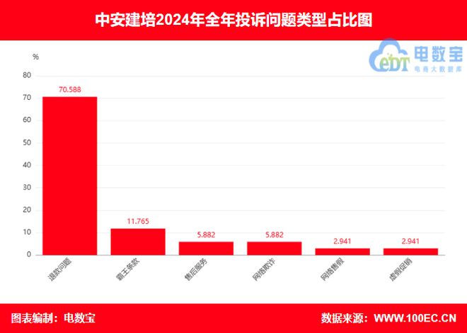 球速体育：“中安建培”2024电诉宝用户投诉数据出炉：退款问题占比70%(图3)