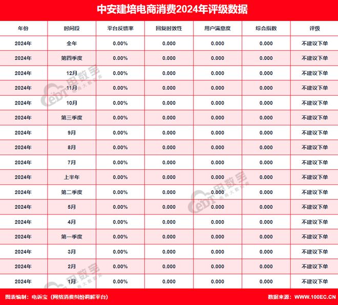 球速体育：“中安建培”2024电诉宝用户投诉数据出炉：退款问题占比70%(图2)