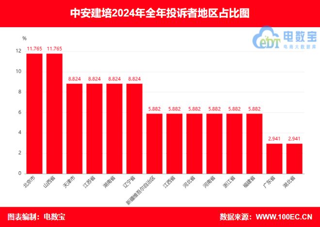 球速体育：“中安建培”2024电诉宝用户投诉数据出炉：退款问题占比70%(图4)