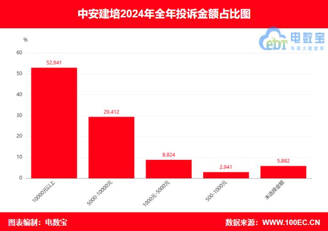 球速体育：“中安建培”2024电诉宝用户投诉数据出炉：退款问题占比70%(图6)