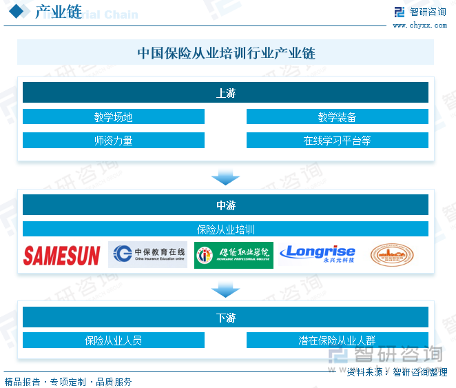 研判2025！中国保险从业培训行业市场政策、产业链、发展现状、竞争格局及发展趋势分析：专业保险培训需求不断增加[图](图3)