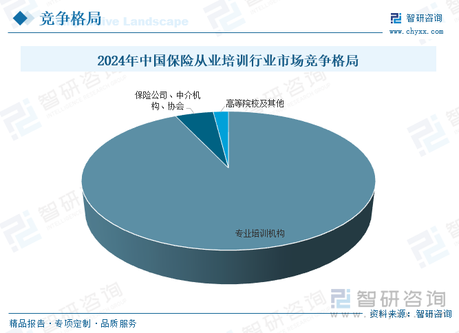 研判2025！中国保险从业培训行业市场政策、产业链、发展现状、竞争格局及发展趋势分析：专业保险培训需求不断增加[图](图7)