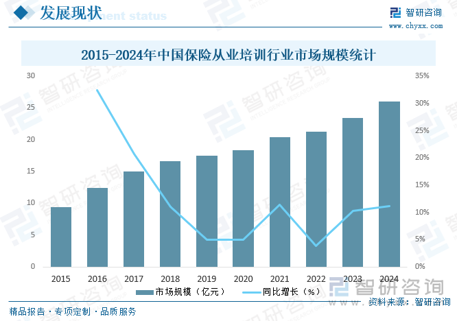 研判2025！中国保险从业培训行业市场政策、产业链、发展现状、竞争格局及发展趋势分析：专业保险培训需求不断增加[图](图6)