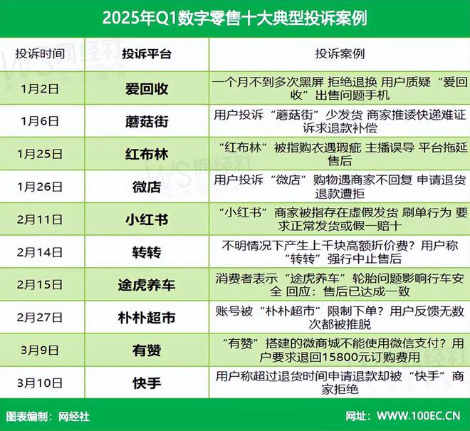 网经社：《2025年Q1中国电子商务用户体验与投诉数据报告》发布(图8)