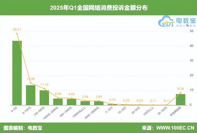网经社：《2025年Q1中国电子商务用户体验与投诉数据报告》发布(图5)