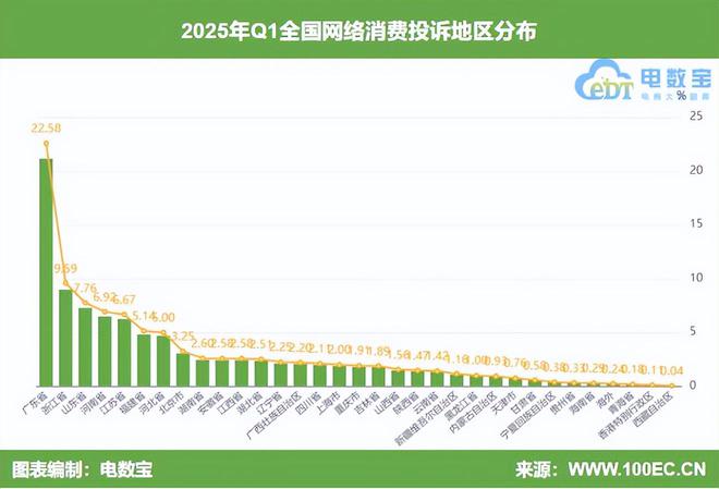 网经社：《2025年Q1中国电子商务用户体验与投诉数据报告》发布(图4)