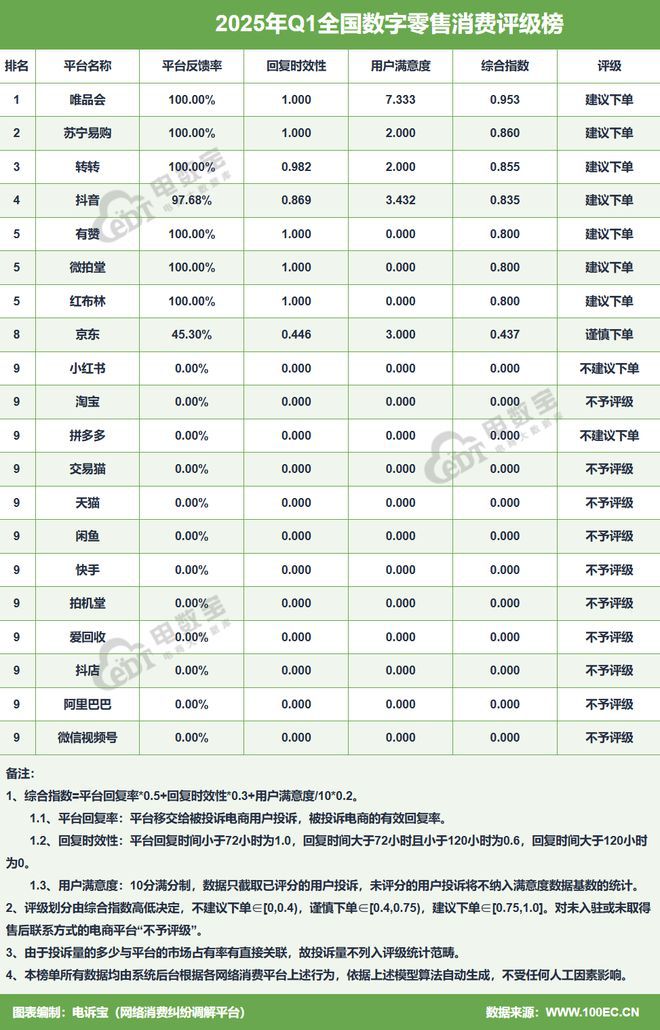 网经社：《2025年Q1中国电子商务用户体验与投诉数据报告》发布(图6)