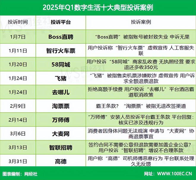 网经社：《2025年Q1中国电子商务用户体验与投诉数据报告》发布(图11)