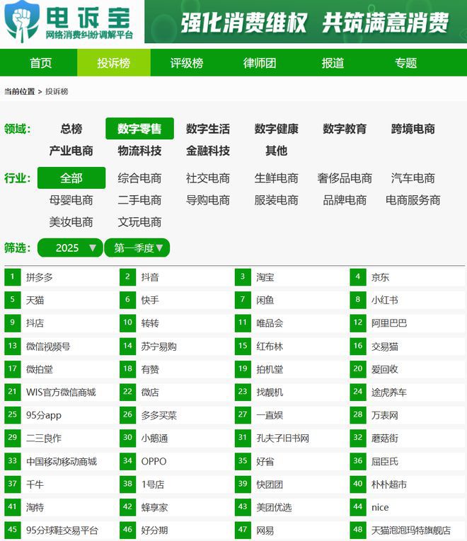 网经社：《2025年Q1中国电子商务用户体验与投诉数据报告》发布(图7)