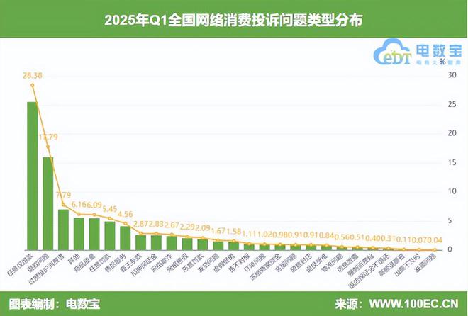 网经社：《2025年Q1中国电子商务用户体验与投诉数据报告》发布(图3)