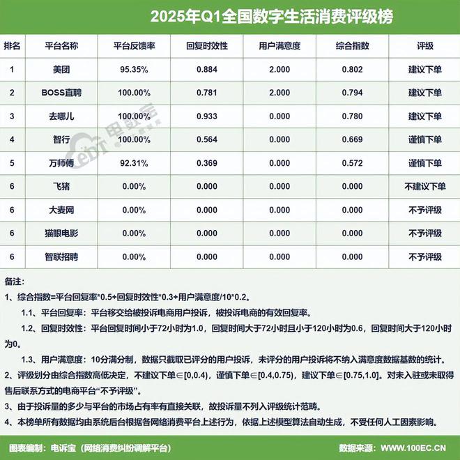 网经社：《2025年Q1中国电子商务用户体验与投诉数据报告》发布(图9)