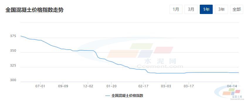 水泥网周报：各地原材价格陆续走低混凝土市场偏弱为主（414-418）(图1)