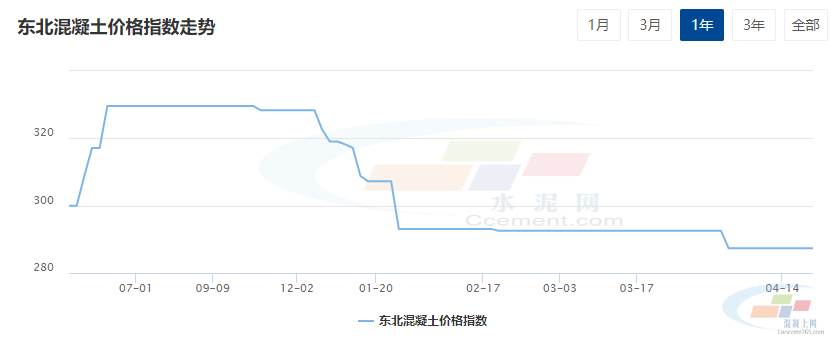 水泥网周报：各地原材价格陆续走低混凝土市场偏弱为主（414-418）(图2)