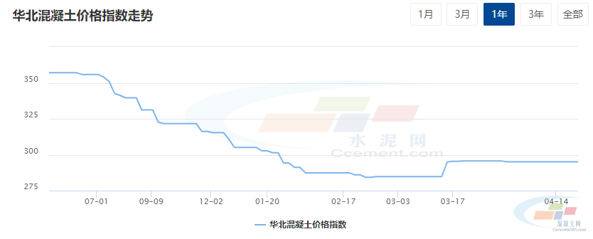 水泥网周报：各地原材价格陆续走低混凝土市场偏弱为主（414-418）(图4)