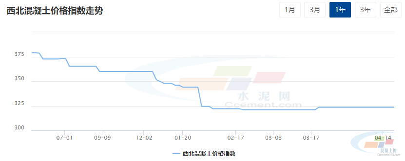 水泥网周报：各地原材价格陆续走低混凝土市场偏弱为主（414-418）(图3)