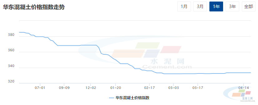 水泥网周报：各地原材价格陆续走低混凝土市场偏弱为主（414-418）(图5)