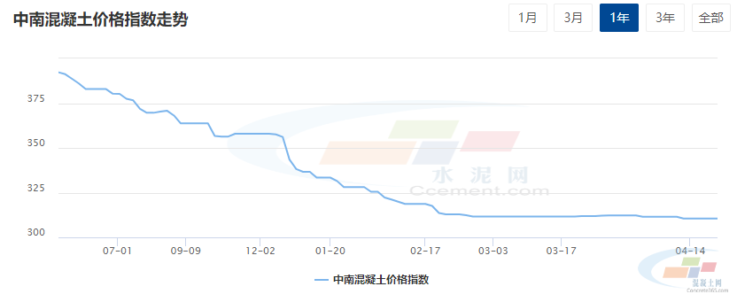 水泥网周报：各地原材价格陆续走低混凝土市场偏弱为主（414-418）(图6)