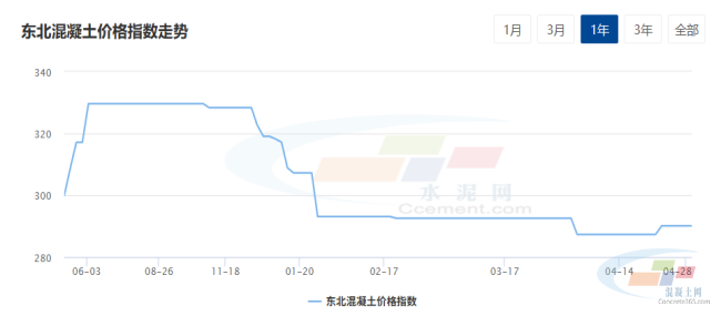 水泥网周报：成本及需求双弱多地混凝土价格弱势回调（427-430）(图2)