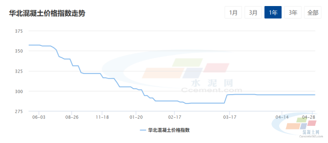 水泥网周报：成本及需求双弱多地混凝土价格弱势回调（427-430）(图4)