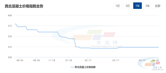 水泥网周报：成本及需求双弱多地混凝土价格弱势回调（427-430）(图3)