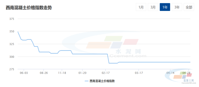 水泥网周报：成本及需求双弱多地混凝土价格弱势回调（427-430）(图7)
