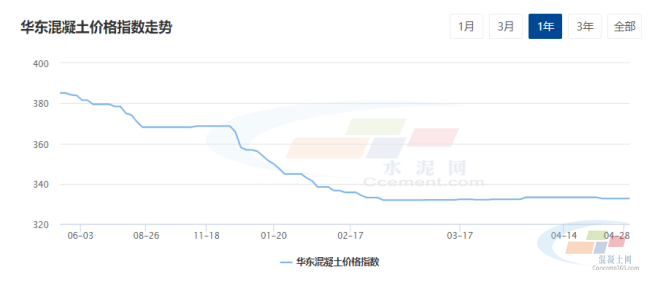 水泥网周报：成本及需求双弱多地混凝土价格弱势回调（427-430）(图5)
