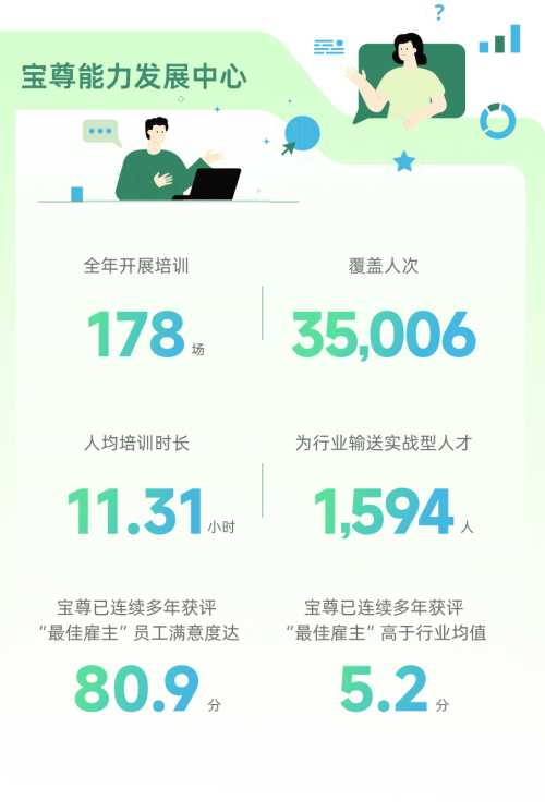 球速体育：宝尊电商发布2024可持续发展报告：AI赋能与绿色运营双轮驱动蝉联ESG典范企业奖(图5)