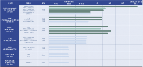 中国抗体SM17临床数据超预期是否会成为下一个重磅创新药交易标的？(图8)