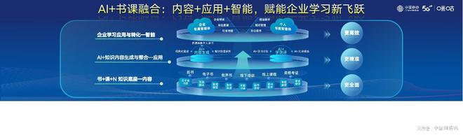 球速体育网站：AI+书+课中国移动咪咕发布企业学培30解决方案(图2)