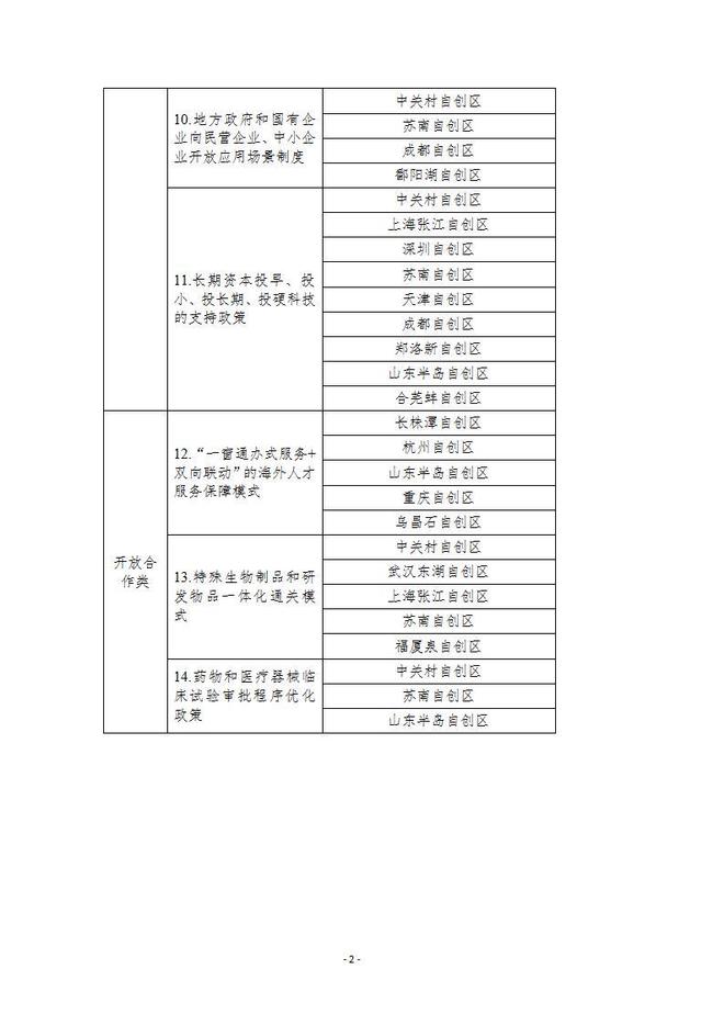 国家自主创新示范区2024年政策试点“揭榜挂帅”入围单位名单公布(图2)