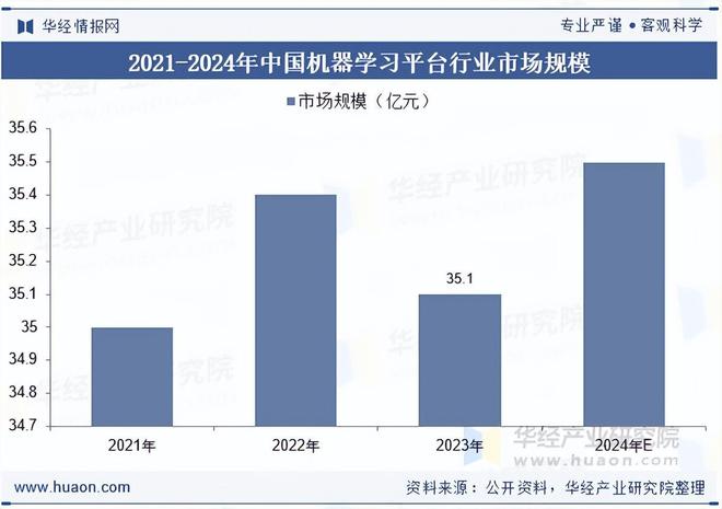 2025年中国机器学习平台行业产业链、市场规模及发展趋势分析(图3)