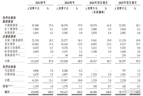 球速体育Welcome：卓优智美赴港IPO聚焦艺术培训领域2024年净利润下滑(图3)
