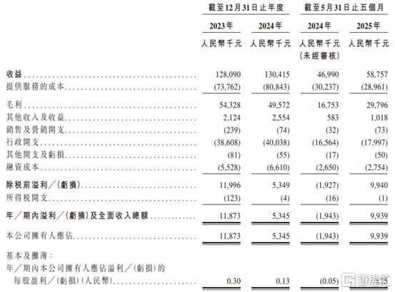 球速体育Welcome：卓优智美赴港IPO聚焦艺术培训领域2024年净利润下滑(图5)