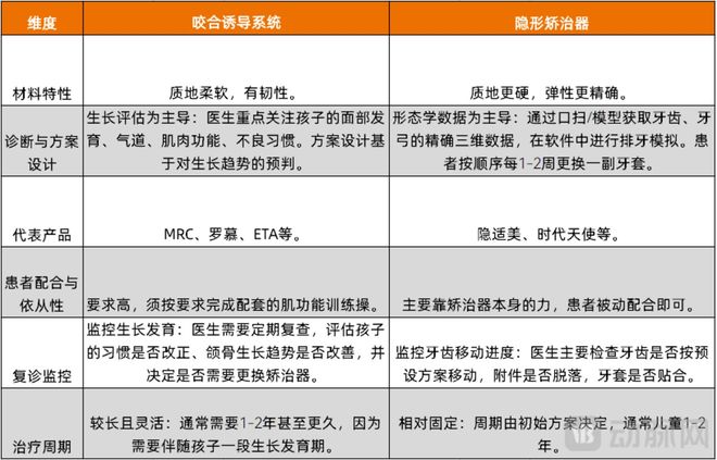 球速体育网站：营销费用翻倍儿童口腔早矫市场大战升级(图2)