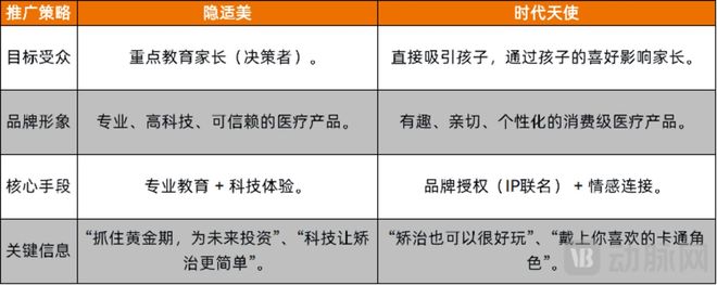 球速体育网站：营销费用翻倍儿童口腔早矫市场大战升级(图5)