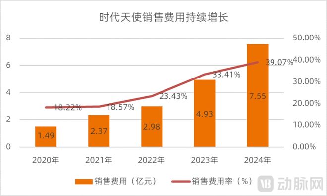 球速体育网站：营销费用翻倍儿童口腔早矫市场大战升级(图3)