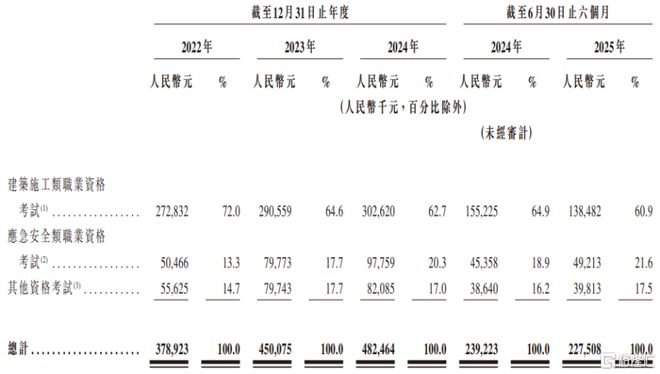 球速体育网站：嗨学网赴港IPO聚焦职业能力培训三年半亏损超6亿(图3)