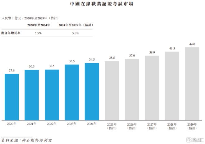 球速体育网站：嗨学网赴港IPO聚焦职业能力培训三年半亏损超6亿(图5)
